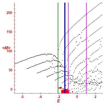 Peres lattice <M>